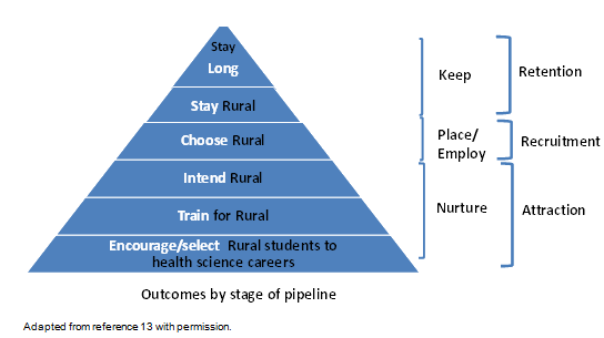 Rrh Rural And Remote Health Article 3438 What Role Can The Rural Pipeline Play In The Recruitment And Retention Of Rural Allied Health Professionals