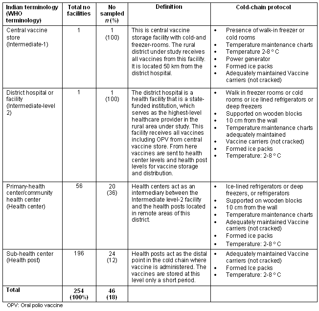 Temperature Maintenance Chart