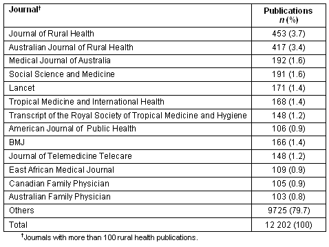 RRH: Rural and Remote article: 767 - Retrospective bibliometric review of rural health research: Australia's contribution and other trends