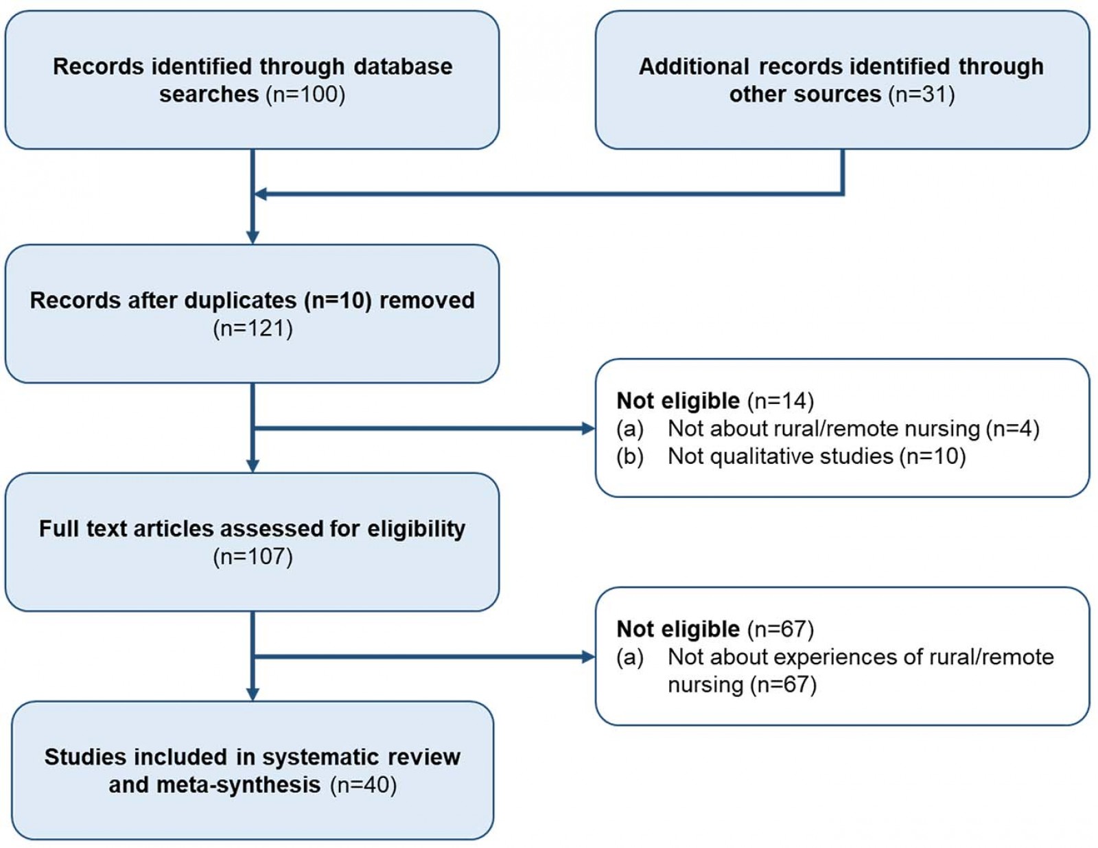 Rrh: Rural And Remote Health Article: 6335 - What Influences Nurses'  Decisions To Work In Rural And Remote Settings? A Systematic Review And  Meta-Synthesis Of Qualitative Research